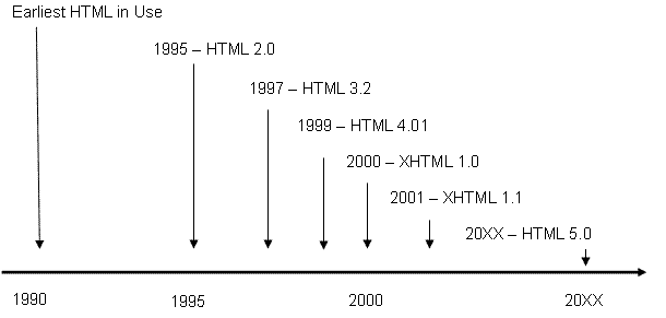 History of HTML