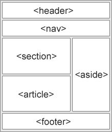 Simple Structure of a Page