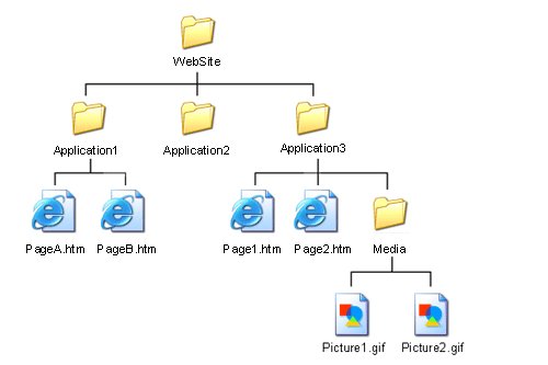 Website directory structure